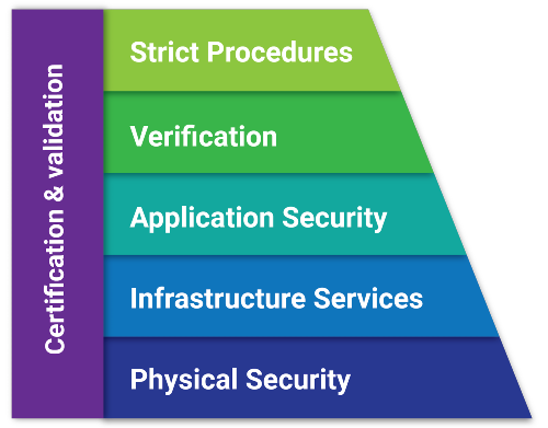 PractiTest's security layers