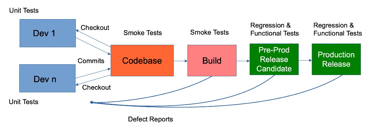 Smoke Tests in the CI/CD Pipeline