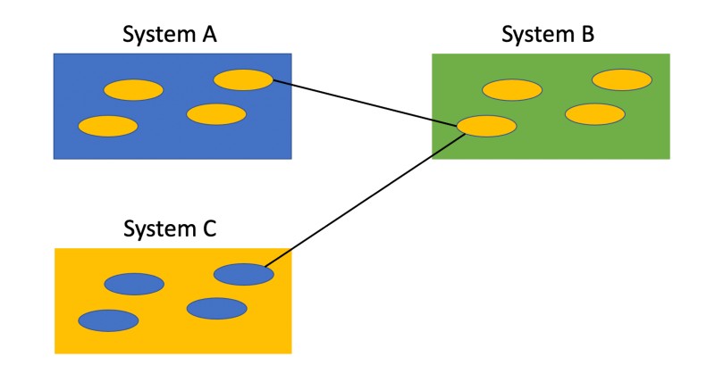 “Point to Point” Integration Between Systems