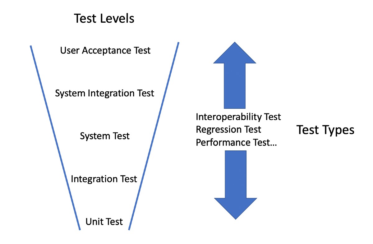 Levels and Types of Testing
