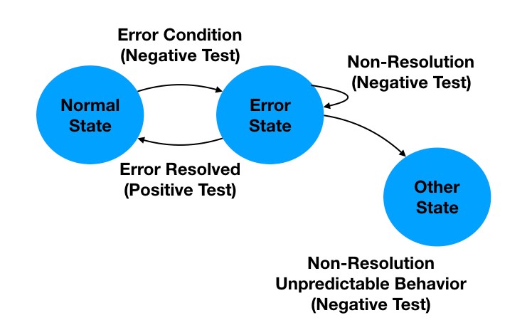 Figure 7 – State-Transition Tests