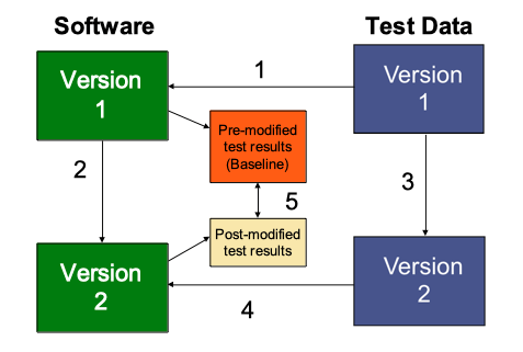 The Basic Regression Testing Process