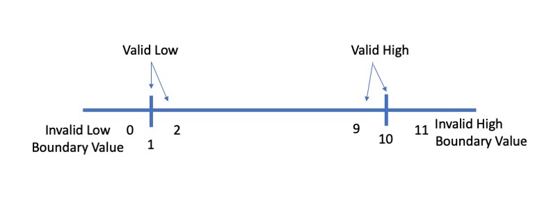 BVA Using the 3-Value Method