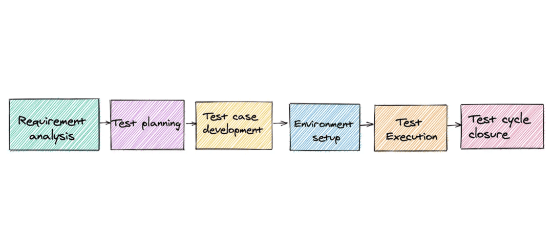 End-To-End Testing Process