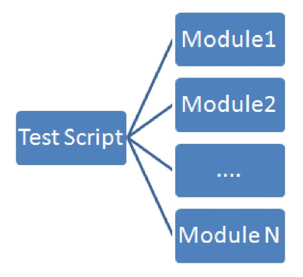 Modular testing framework