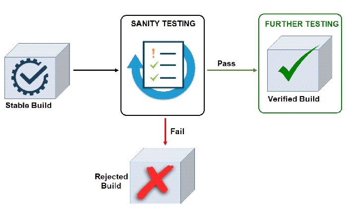 Sanity Testing Explained