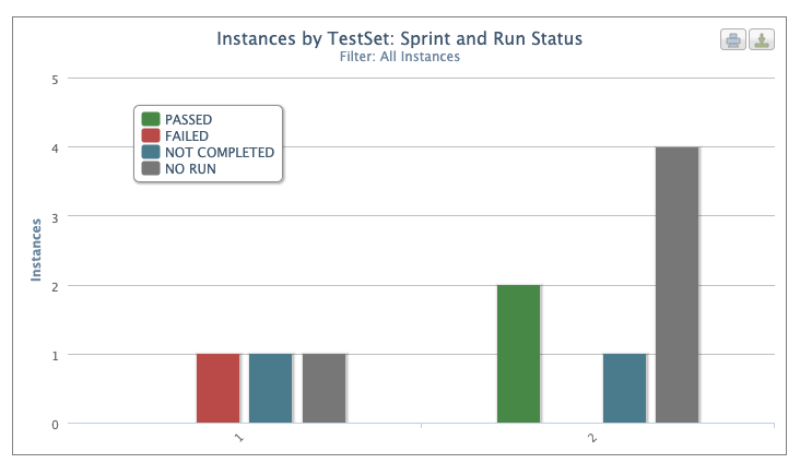 Run status by sprint graph