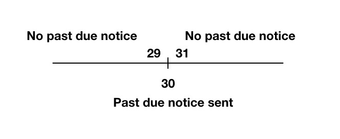 Figure 3 – BVA with Single Threshold