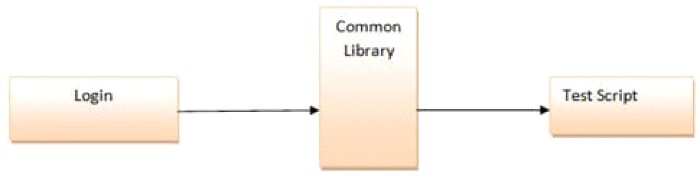 Library architecture testing framework