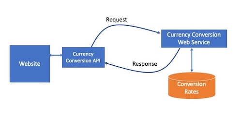 Figure 2 – API for Currency Conversion