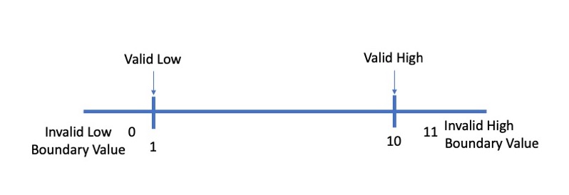 BVA Using the 2-Value Method