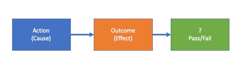 The Cause and Effect Nature of Functional Testing