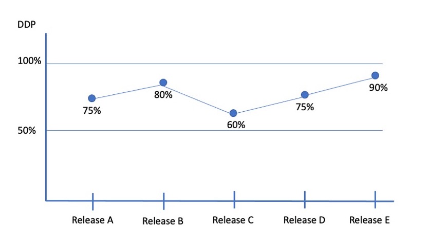 DDP Over Time to Show the Relative Quality of Releases