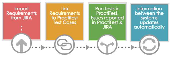 Jira integration flow