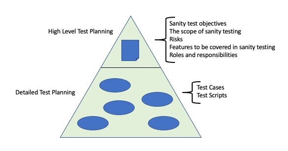 Levels of Sanity Test Planning