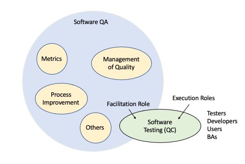 The Relationship Quality Assurance and Quality Control
