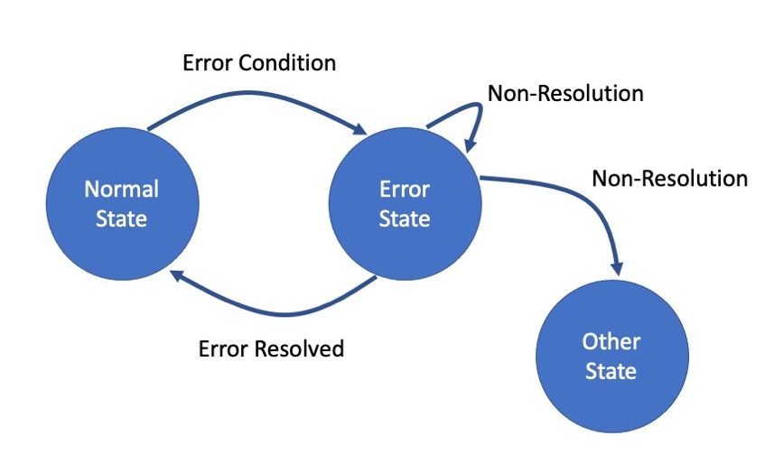 Sample State-Transition Diagram