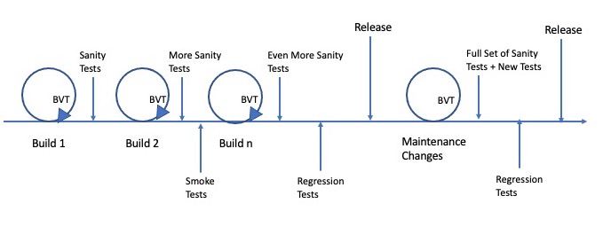 Sanity Testing in Maintenance Releases