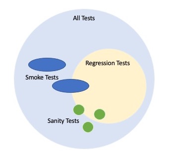 The Relationship Between Sanity Tests, Smoke Tests and Regression Tests