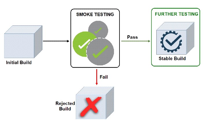 Smoke Testing Explained