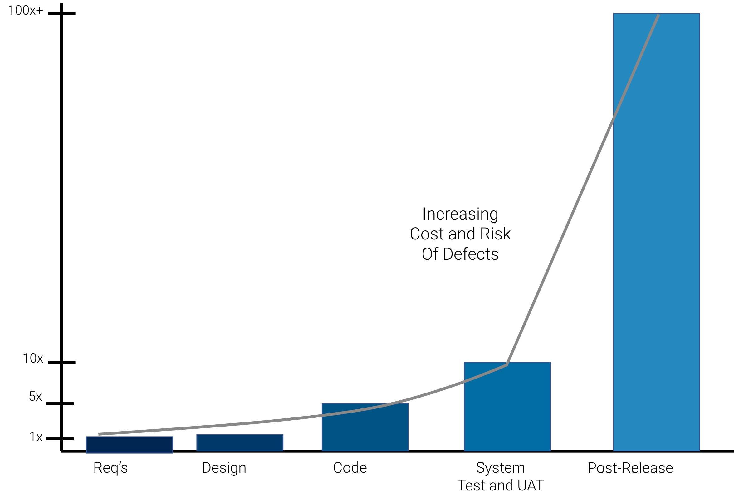 Figure 4 – The Relative Cost of Finding and Fixing Defects (1:10:100 Rule)