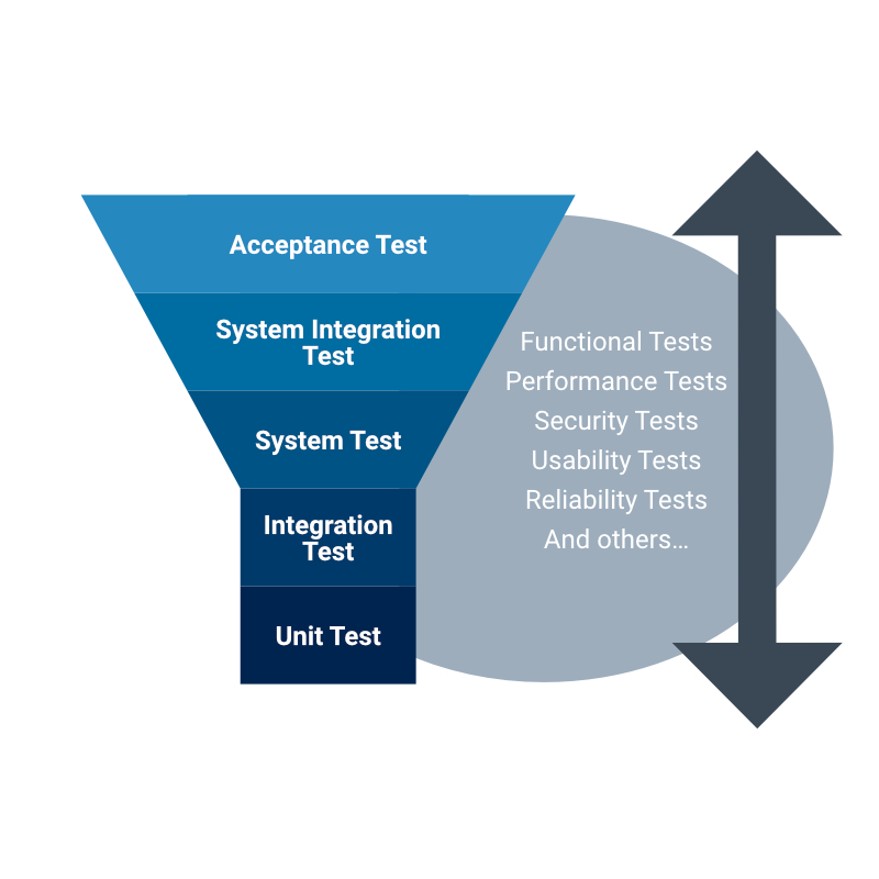 Figure 6 – Test Types at Various Levels of Testing