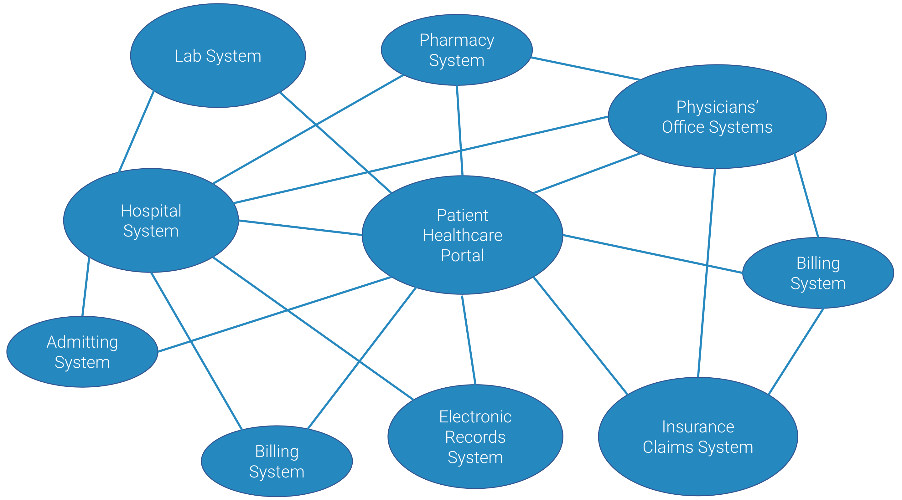 Figure 7 – A Healthcare System of Systems