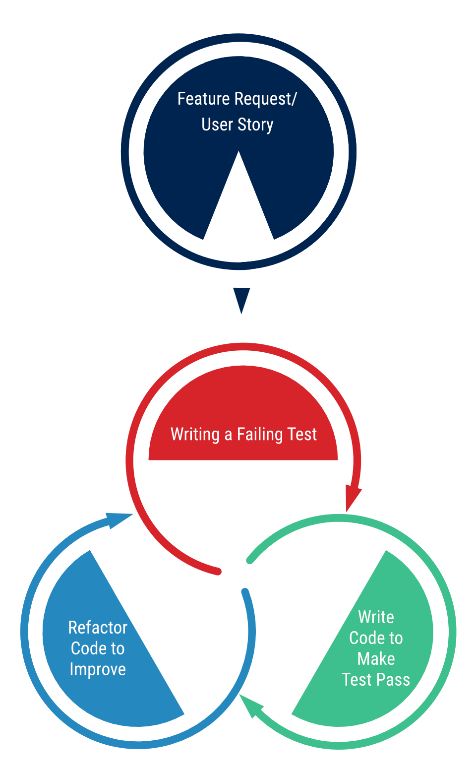 Figure 1 - The TDD Iterative Process