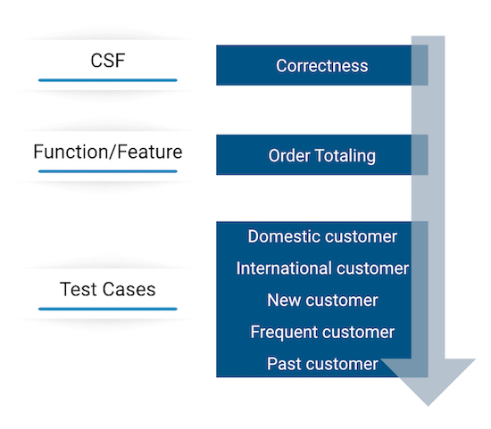 Figure 5 – Identifying Test Cases Based on a Test Strategy