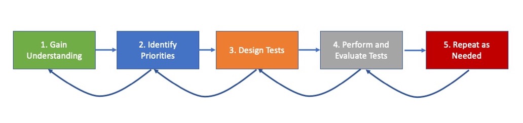 The Iterative Flow of Functional Testing