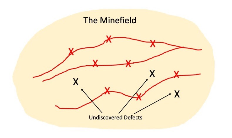 The Minefield Analogy