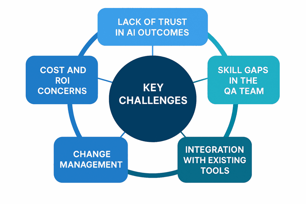 Key Challenges of Implementing AI in QA Workflows