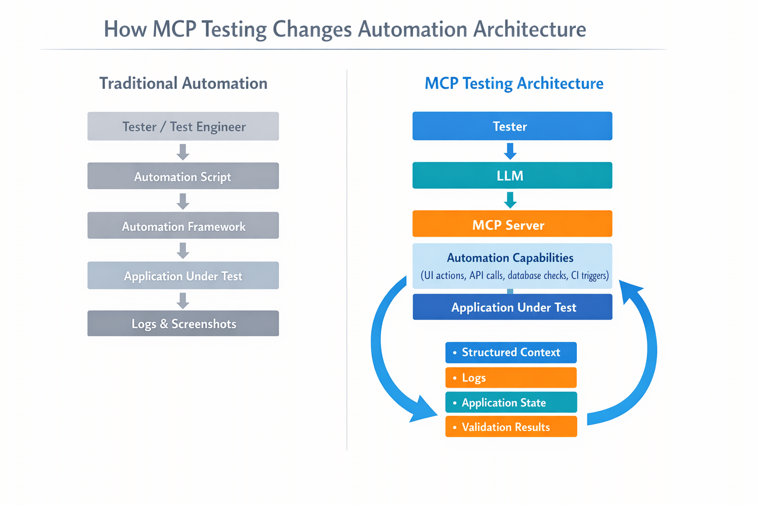 How to Improve Test Automation Using MCP Servers